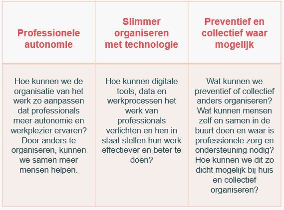 Knoppen om aan te draaien om verandering te realiseren